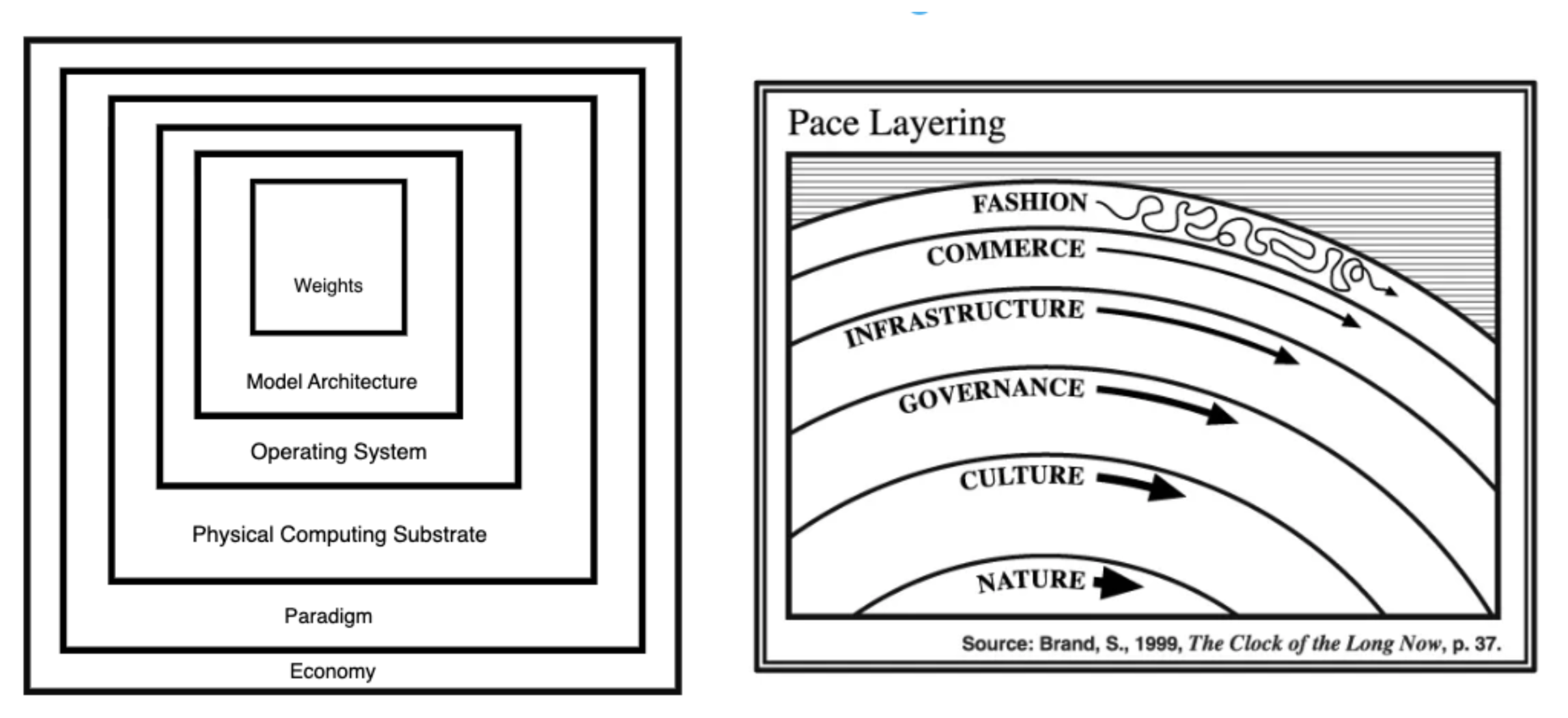 We posit that AI is made possible by a series of nested contexts (or substrates), with wider contexts developing slowly relative to more narrow ones. We here highlight the analogy with Brand's concept of pace layering in civilization.