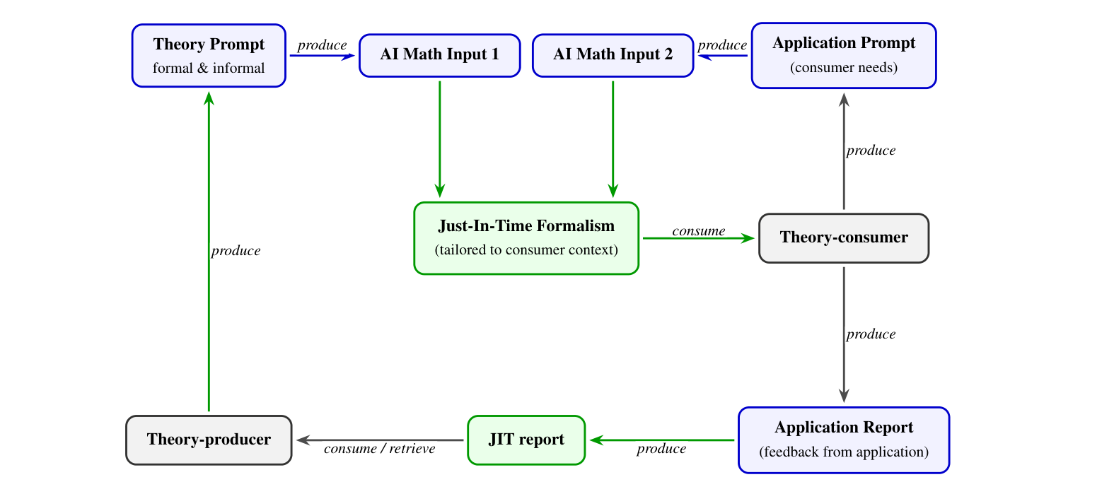 The AI math agent takes in two inputs, one from the theory prompt and another from the application prompt to create a just-in-time formalism. The consumer also produces an application report that captures the empirical utility of the formalism; many such reports are retrieved by a human theory-producer to refine their theory-prompts.