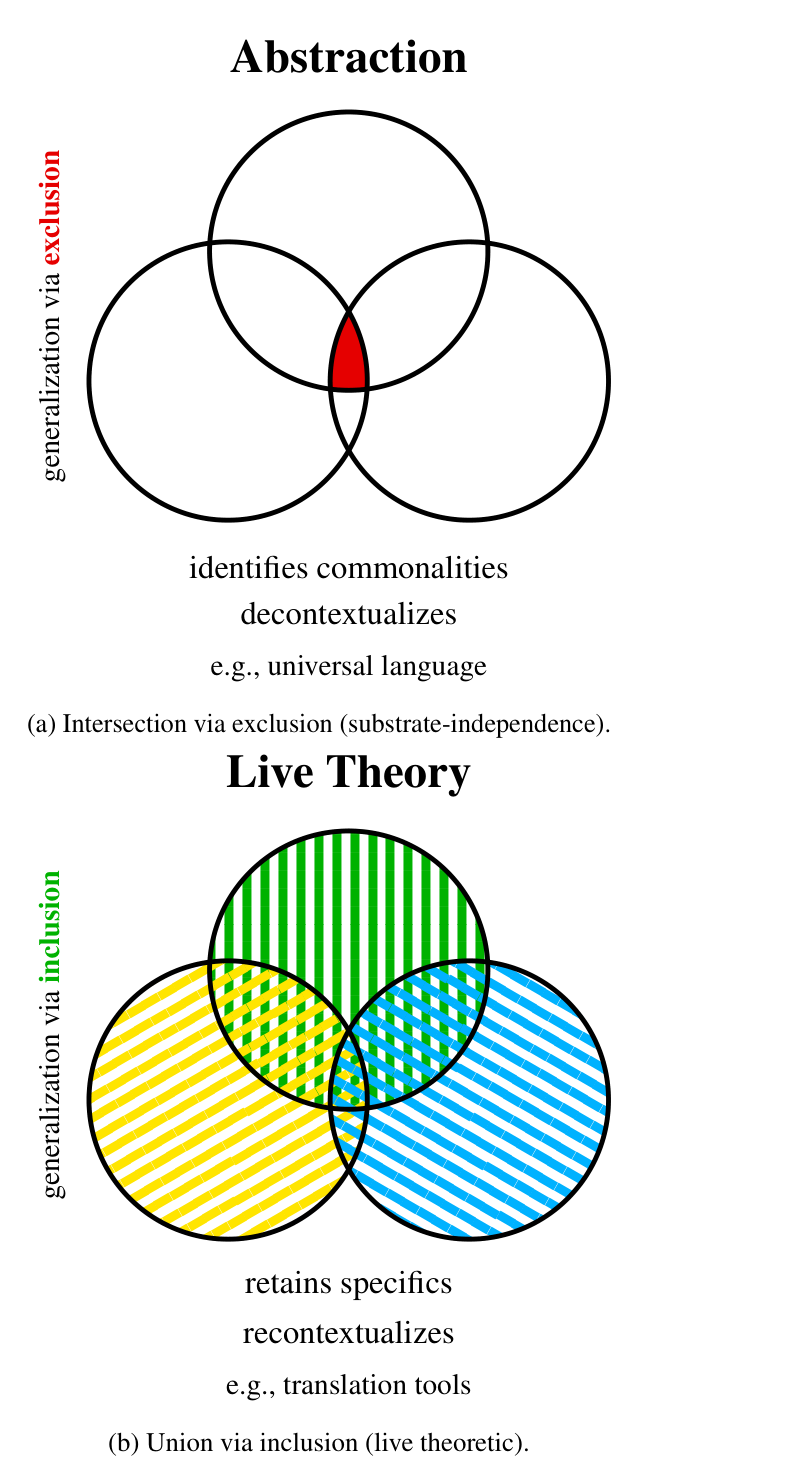 Two strategies for generalization: intersection (by exclusion) and union (by inclusion).