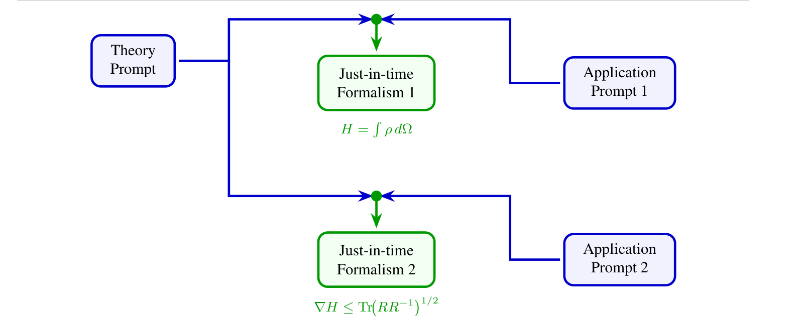 A theory-prompt is translated into a just-in-time formalism for each context, informed by the local application prompt.