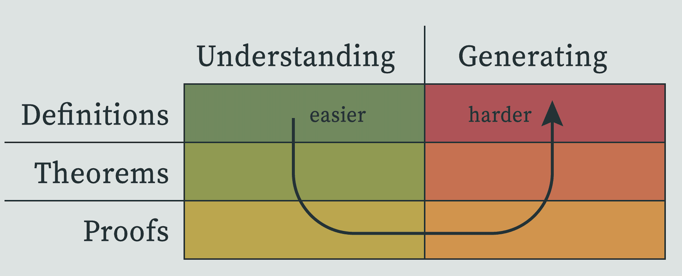 Trajectory of mathematical skill development, showing progression from formal to post-rigorous stages <sup class="cite">[<a href="/mossaic/references#ref-60">60</a>]</sup>.