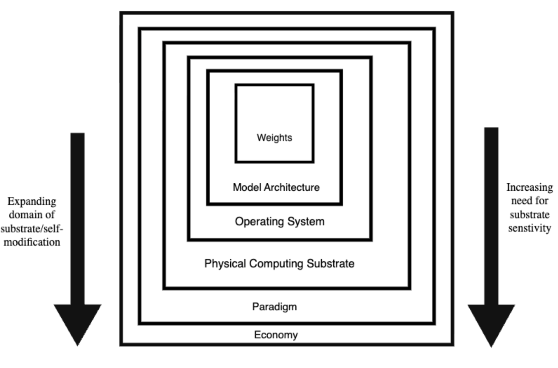 As agency increases, the domain of autonomous reconfiguration expands into increasingly wide contexts, requiring greater substrate-sensitivity.